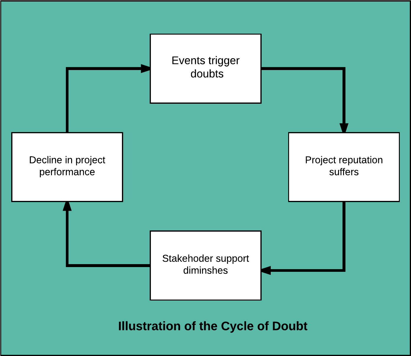 Which Potentially Reduces Resources Needed To Deliver - Cycle Doubt (1538x1350), Png Download