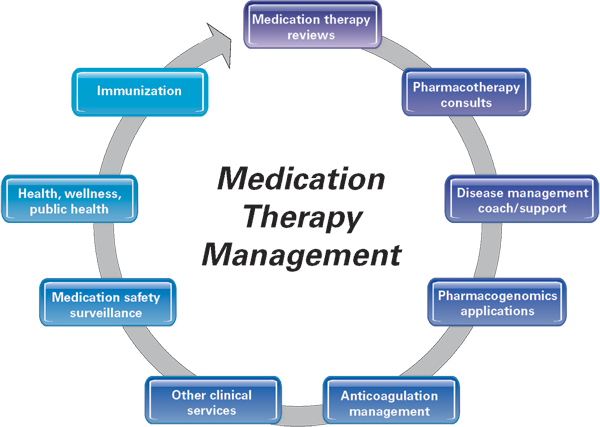 Medication Therapy Management Services Circle Diagram - Medication Therapy Management Services (600x427), Png Download