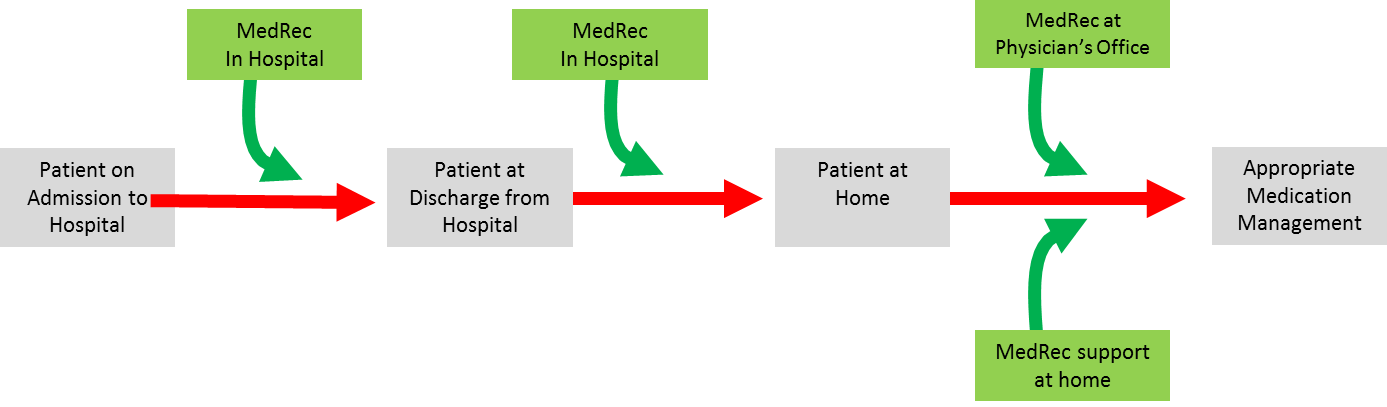 Clients Are Being Discharged Home From Hospital - Medication Reconciliation Png (1387x407), Png Download