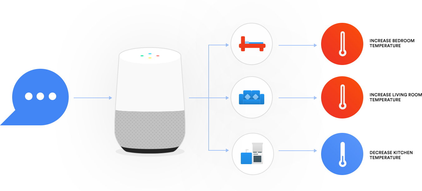 Google Home - Google Action Smart Home (1351x611), Png Download