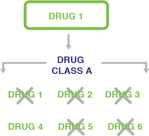 Chart Displaying Effects Of Medication Resistance Chart - Drug Resistance (640x436), Png Download