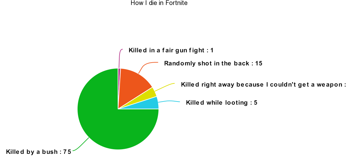 This Sums Up My Fortnite Experience - Fortnite Reasons I Die (1136x536), Png Download