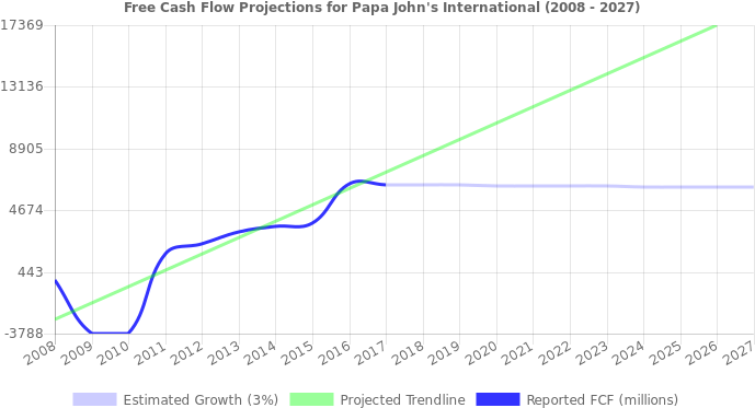 Free Cash Flow Trendline For Pzza Free Cash Flow Trendline - Nyse (696x390), Png Download