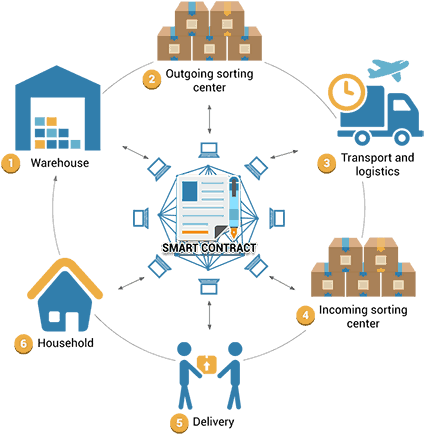 Use Cases Of Smart Contracts - Smart Contract All Business (600x450), Png Download