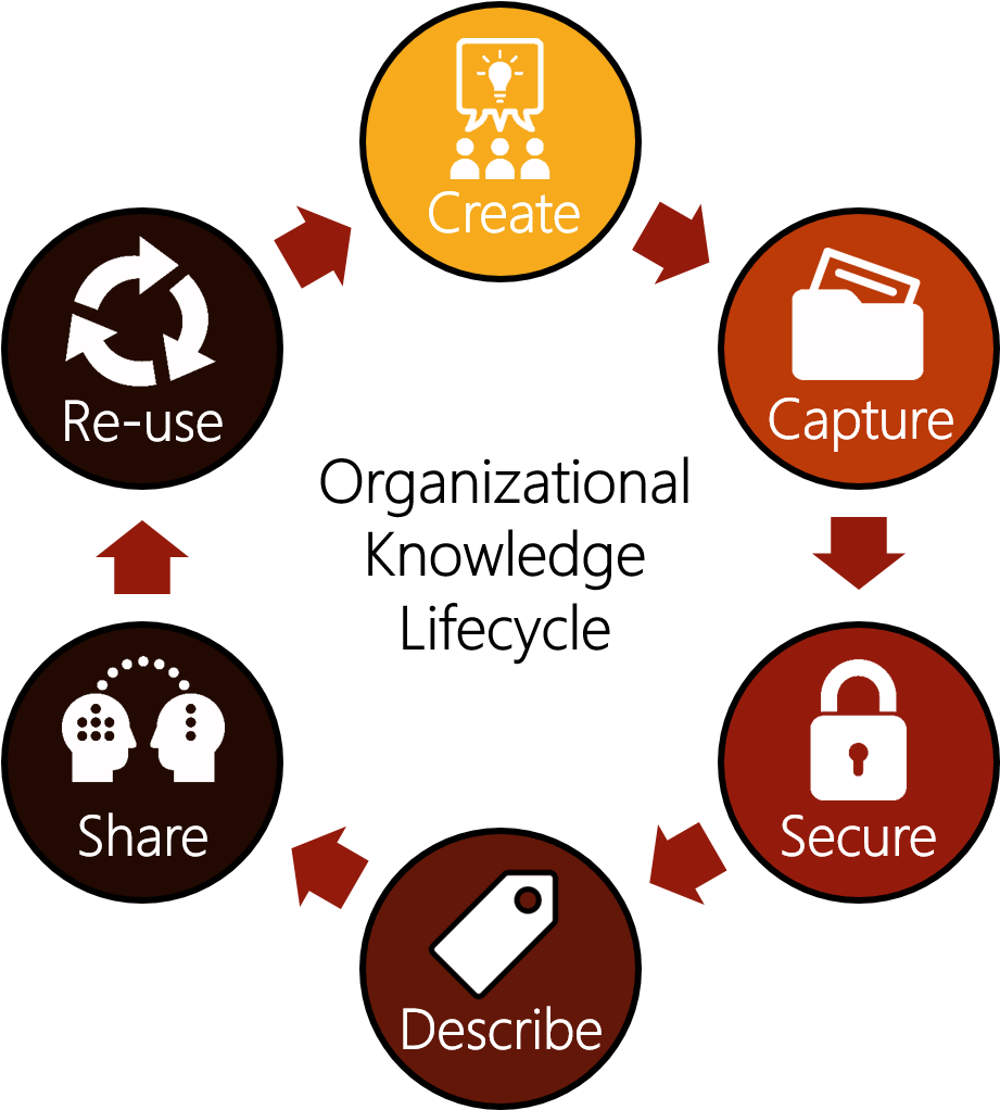 Km Targets Both Tacit Knowledge, I - Mindful Eating Cycle (1172x1021), Png Download