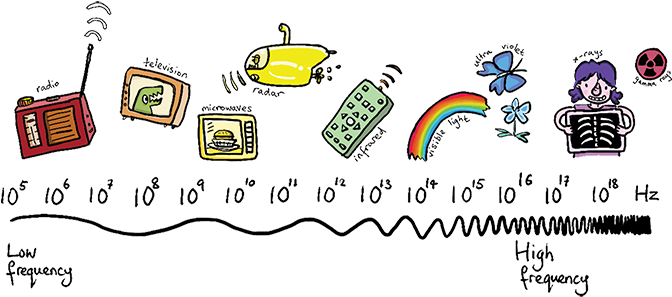 The Electromagnetic Spectrum (700x337), Png Download