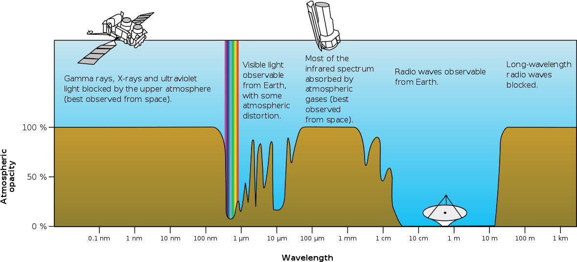 Electromagnetic Spectrum Absorption (1200x567), Png Download