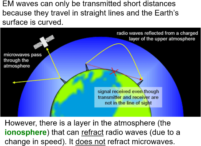 Cover Image - Electromagnetic Wave Earth Ionosphere (697x522), Png Download