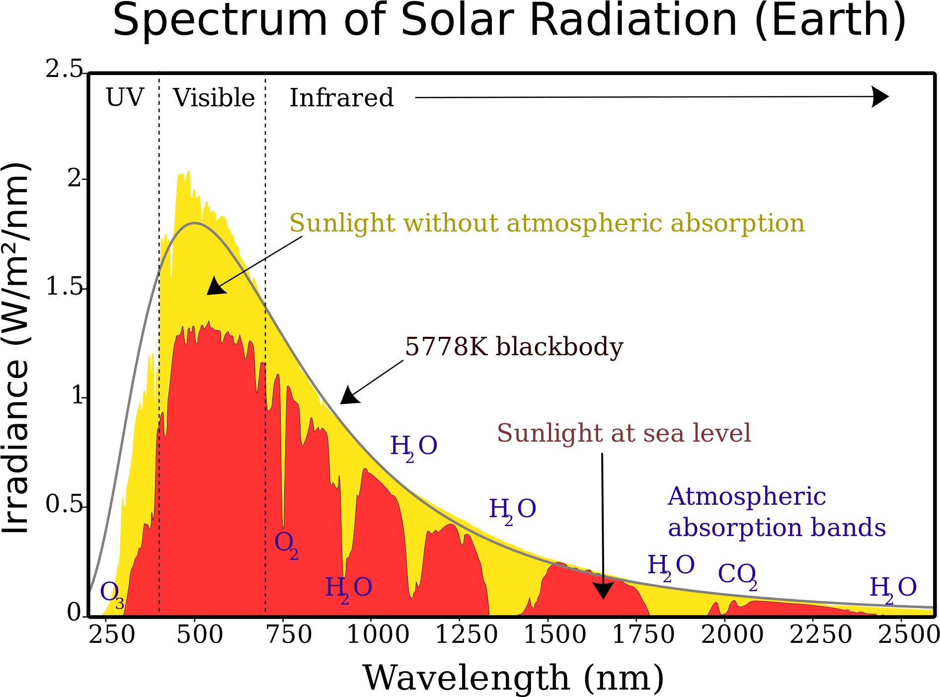 Enter Image Description Here - Blackbody Curve Of Sun (2000x1500), Png Download