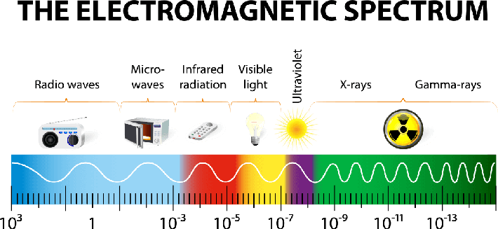 Light Spec - Electromagnetic Spectrum Diagram Gcse (710x327), Png Download