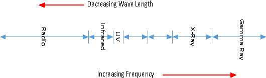 The Wavelength Is The Distance Per Seconds Covered - Diagram (559x226), Png Download