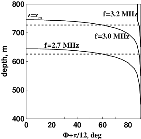 Depth Of Radio Wave Penetration Above A Reflection - Radio Wave (464x458), Png Download