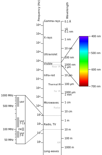 The Electromagnetic Spectrum - Electromagnetic Spectrum Diagram (395x600), Png Download
