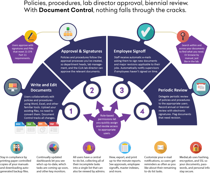 Document Control By Media Lab (897x753), Png Download