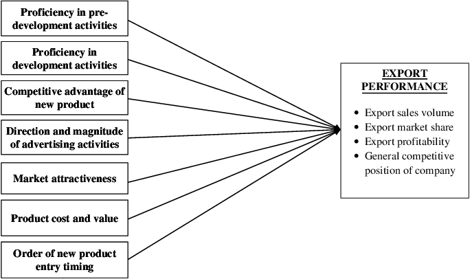 Conceptual Framework Of The Relationships Between New - Theoretical Framework About Product Development (684x406), Png Download