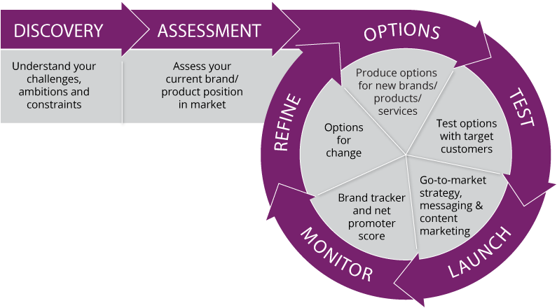 New Product Development Research - Proposition Development (800x446), Png Download