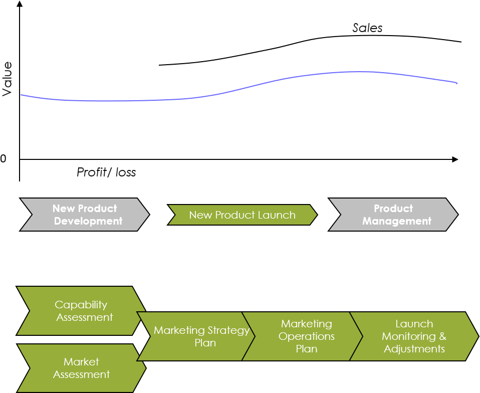 Concept Definition & Key Challengesthe New Product - Business (974x796), Png Download