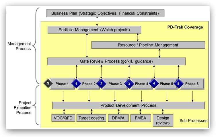 Product Development Process Flow Diagram - New Product Development (760x482), Png Download