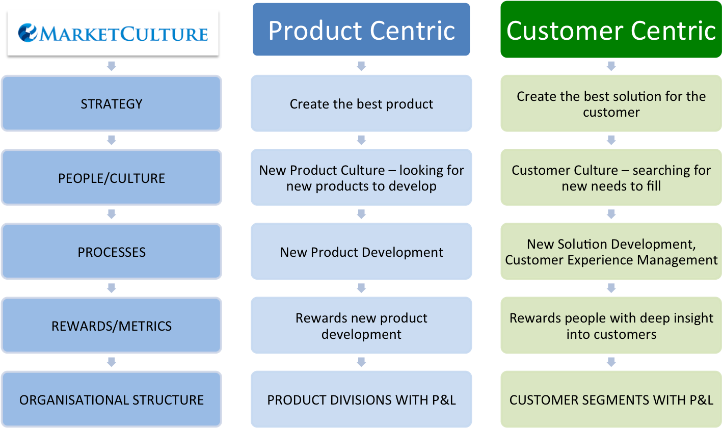 Product Versus Customer Centric Companies - Product Focused Vs Customer Focused (1416x901), Png Download