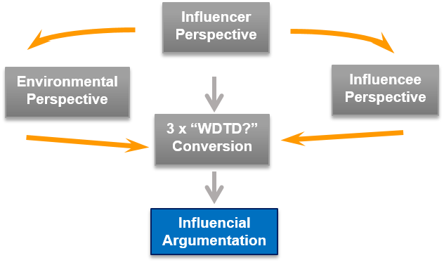 The Influencer Leadership Canvas - Canvas (632x377), Png Download
