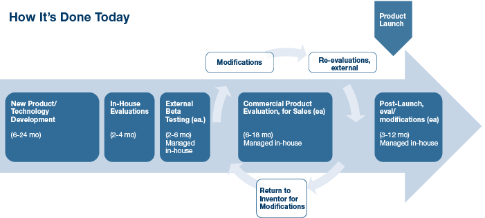 Bioplan Associates Can Help Streamline Your New Product - Product Evaluation Process (701x316), Png Download