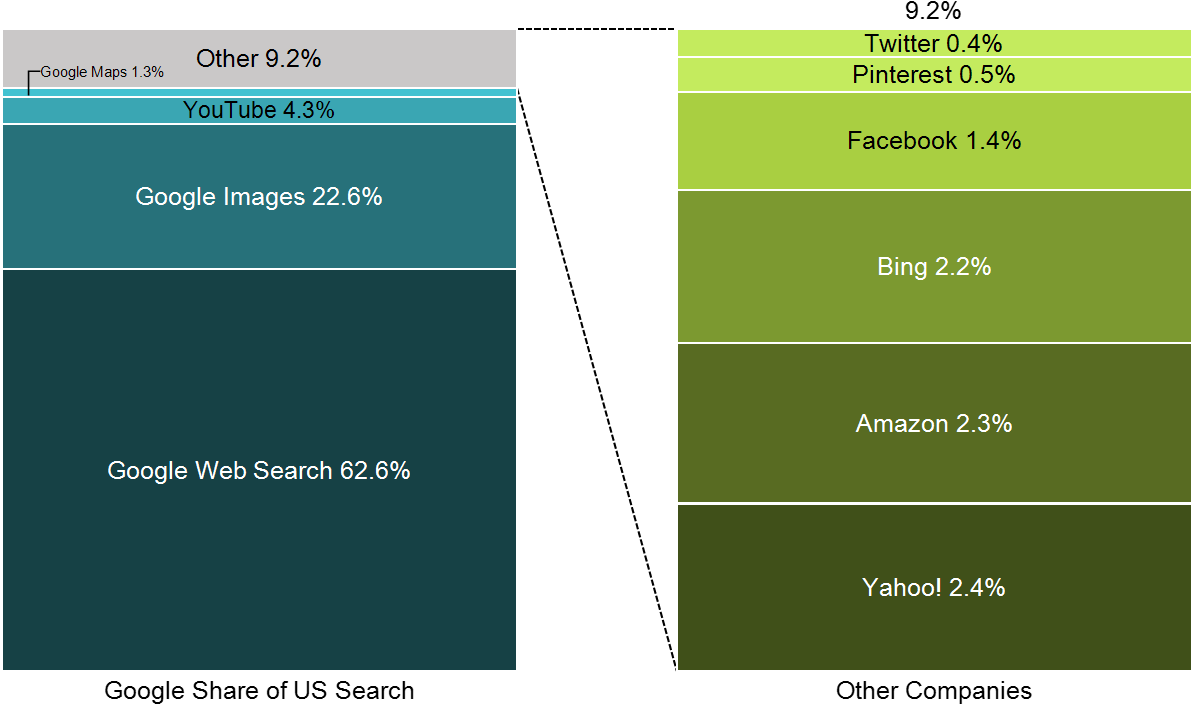 100% Stacked Bar Chart Of Us Web Searches By Location (1350x801), Png Download
