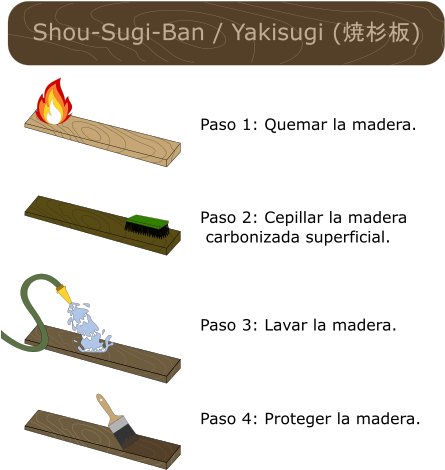 Pasos Del Proceso[editar] - Shou Sugi Ban Tecnica (450x479), Png Download