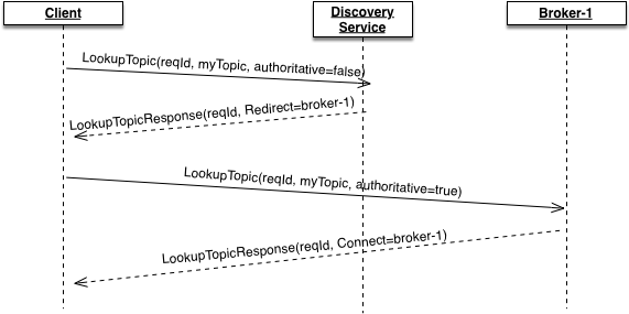 Binary Protocol Topic Lookup - Diagram (587x307), Png Download