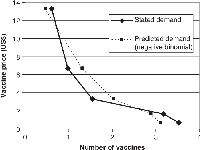 Predicted And Stated Household Demand For The 70%/3-year - Drying (705x534), Png Download