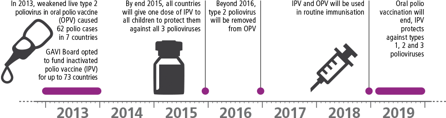 The Gavi Alliance And The Inactivated Polio Vaccine - Inactivated Polio Vaccine (940x270), Png Download