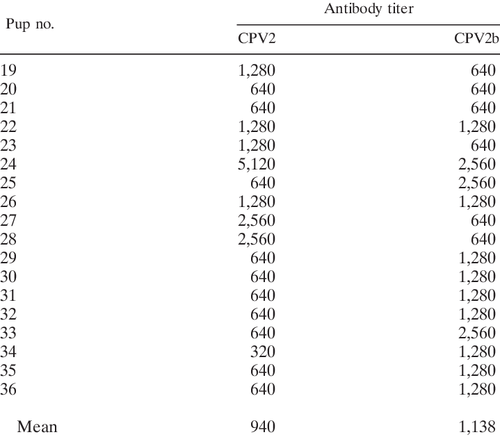Results Of Nt Test On Pups Inoculated With Cpv2b Vaccine - Principal Component Analysis (719x629), Png Download