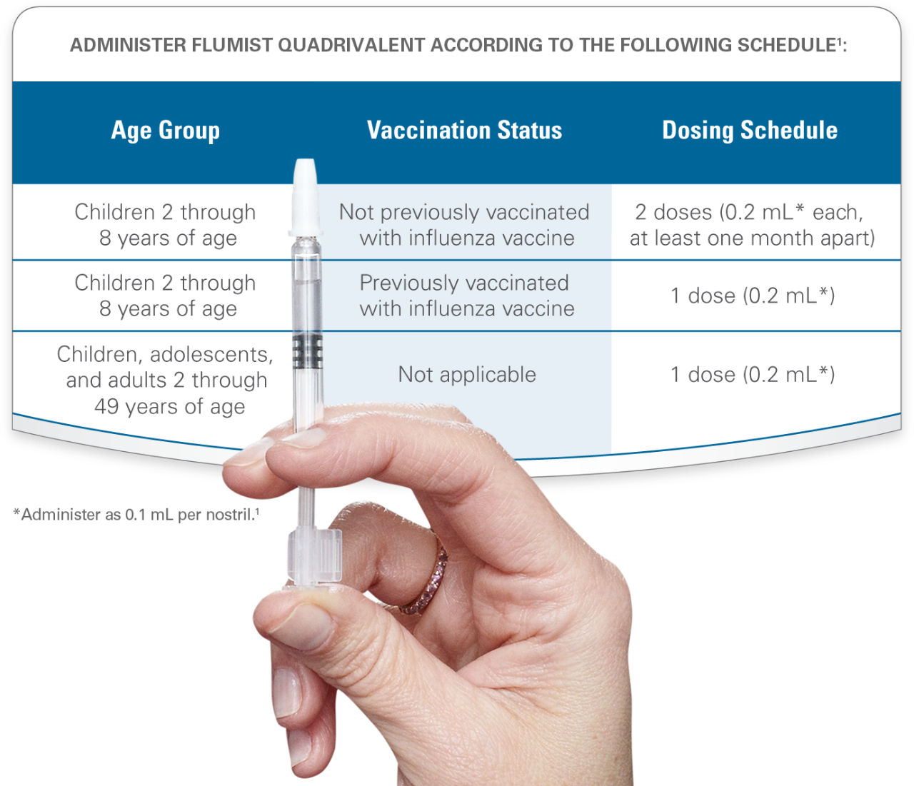 Flumist® Quadrivalent Dosing Schedule - Intranasal Route Live Attenuated Influenza Vaccine (1280x1101), Png Download