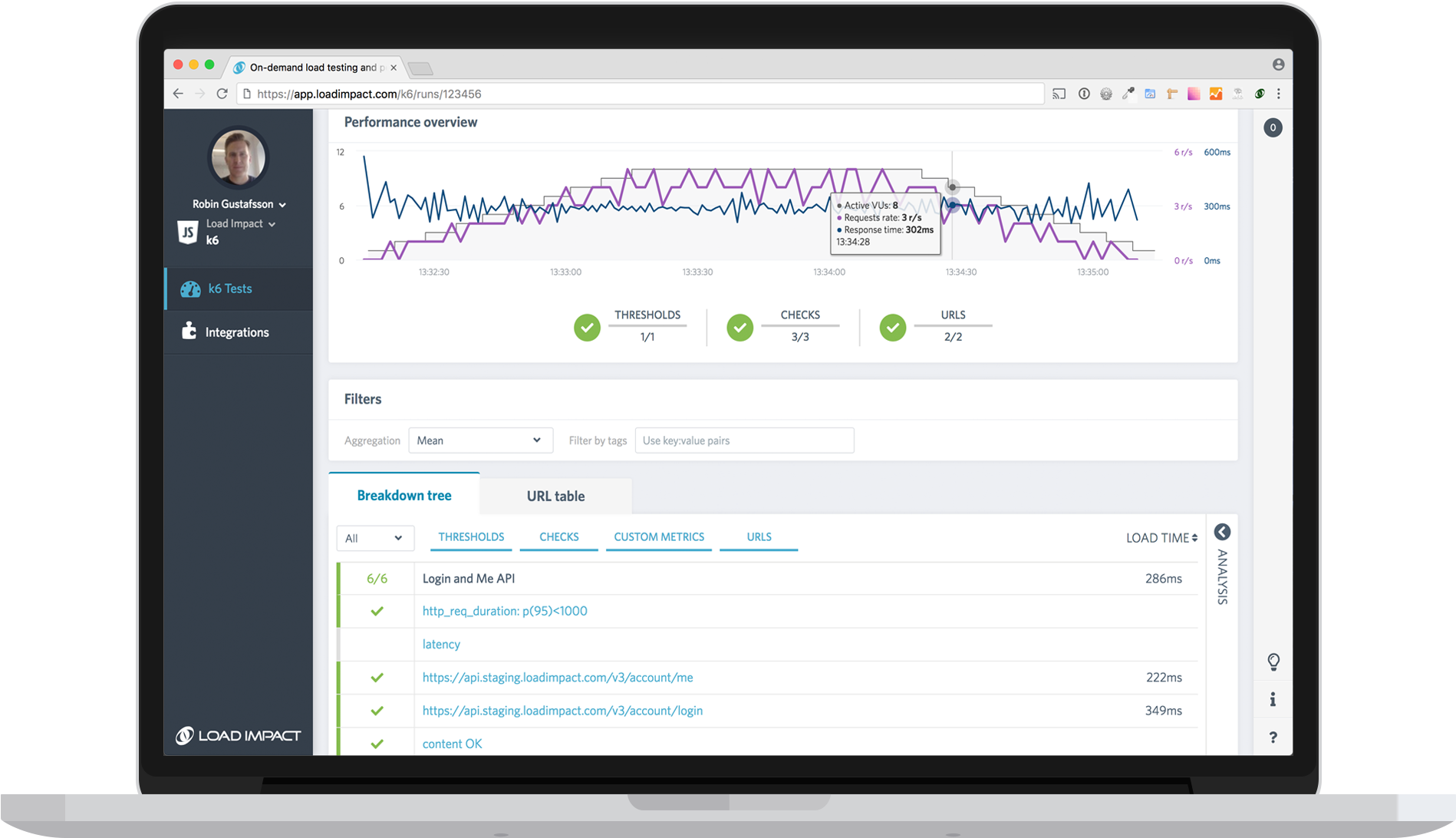Hero Macbook Api Load Test Results Next Gen - Total Cost Of Ownership (2000x1200), Png Download