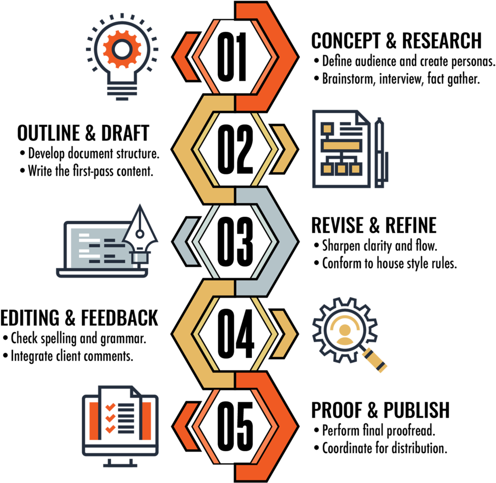 Writing-process - Portable Network Graphics (1000x952), Png Download