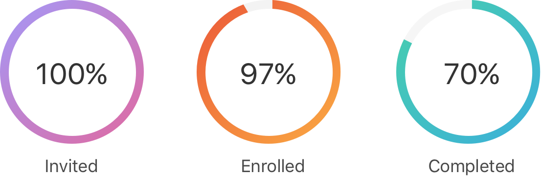 100% Passing Rates - Circle (1106x360), Png Download