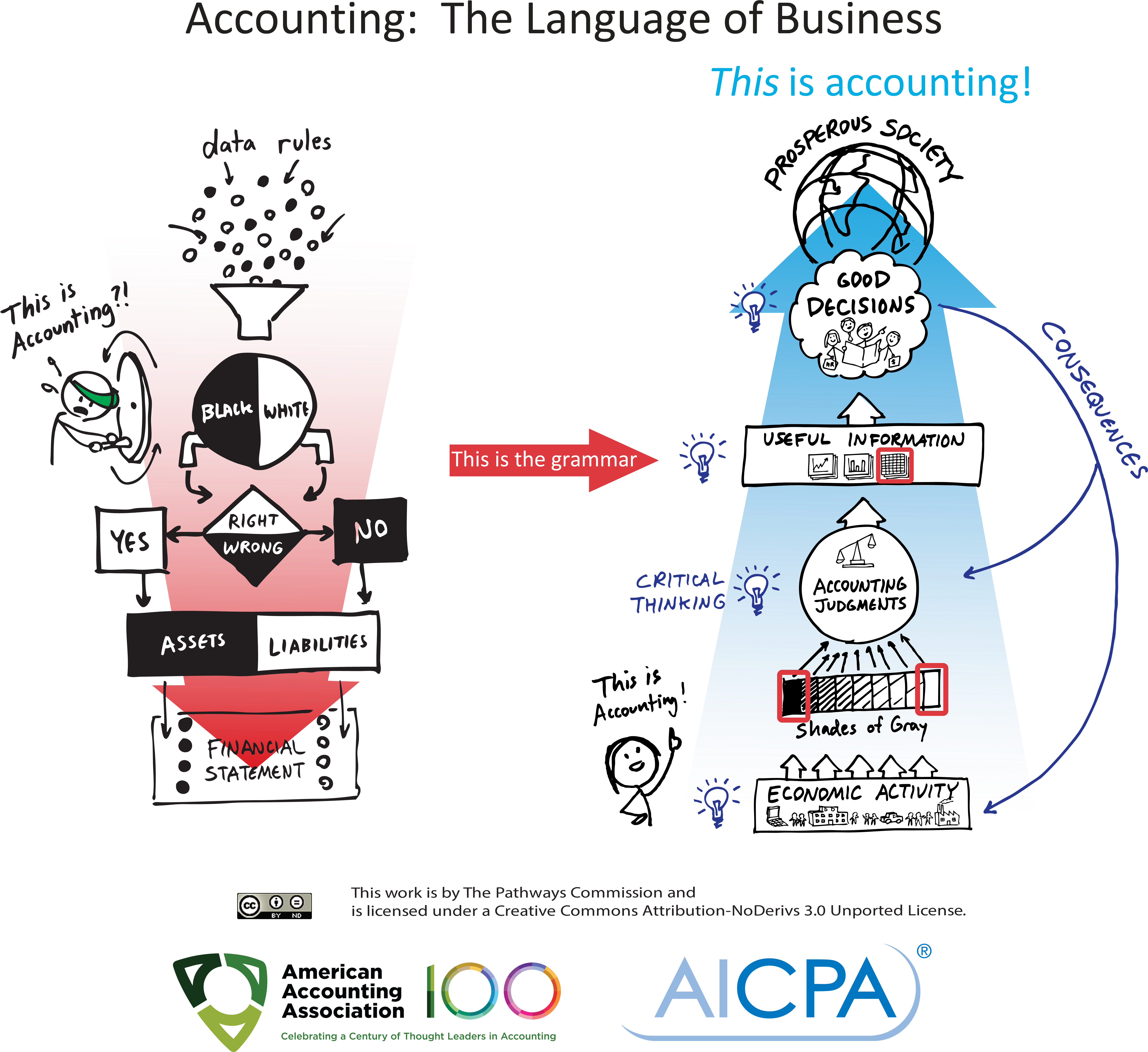 Accounting Language Of Business 20160621 - American Accounting Association (6430x5500), Png Download