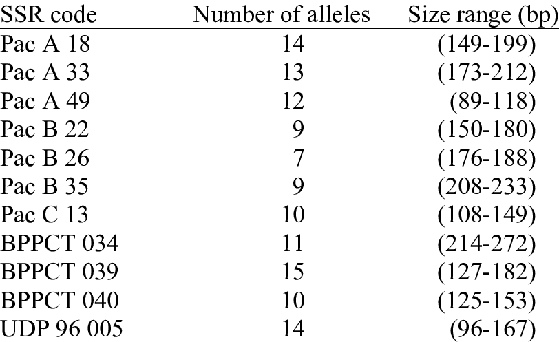 Number Of Alleles Per Locus And Allele Size Range Of - Allele (812x497), Png Download