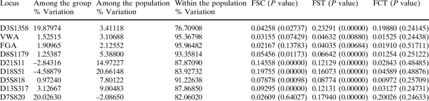 Locus By Locus Amova And Fst Analysis - Analysis Of Molecular Variance (850x201), Png Download