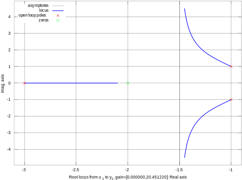 Root Locus Diagram With Three Poles And One Zero - Locus On A Graph (600x412), Png Download