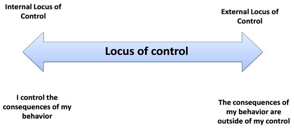 The Continuum Of Locus Of Control - Locus Of Control Continuum (903x258), Png Download