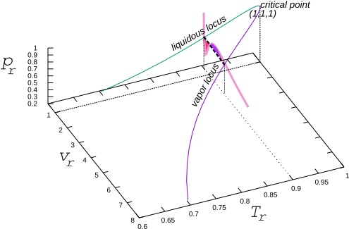 Locus Of Coexistence For Two Phases Of Van Der Waals - Van Der Waals Isobar (517x365), Png Download