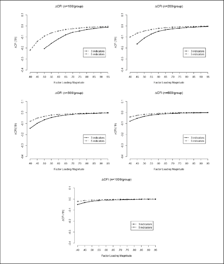 Changes In 1st Percentile Of Dcfi Across Number Of - Diagram (850x1002), Png Download