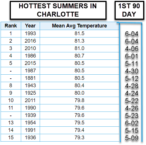 If You Notice The 1st 90° Days Are All Over The Place - Number (517x510), Png Download