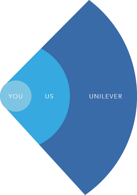 Unilever Ventures At A Glance - Circle (443x632), Png Download