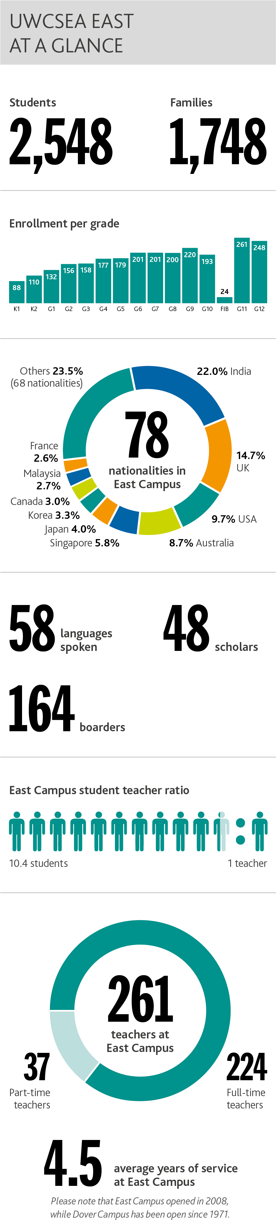 Beautiful Uwcsea East At A Glance Statistics For Academic - Yellow Mini Cabs Ltd (938x4167), Png Download