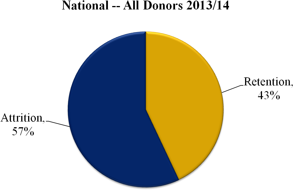 Donor Retention 20013-14 - Circle (1352x745), Png Download
