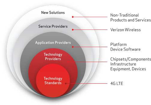 Verizon Innovation Program - Innovation (513x360), Png Download