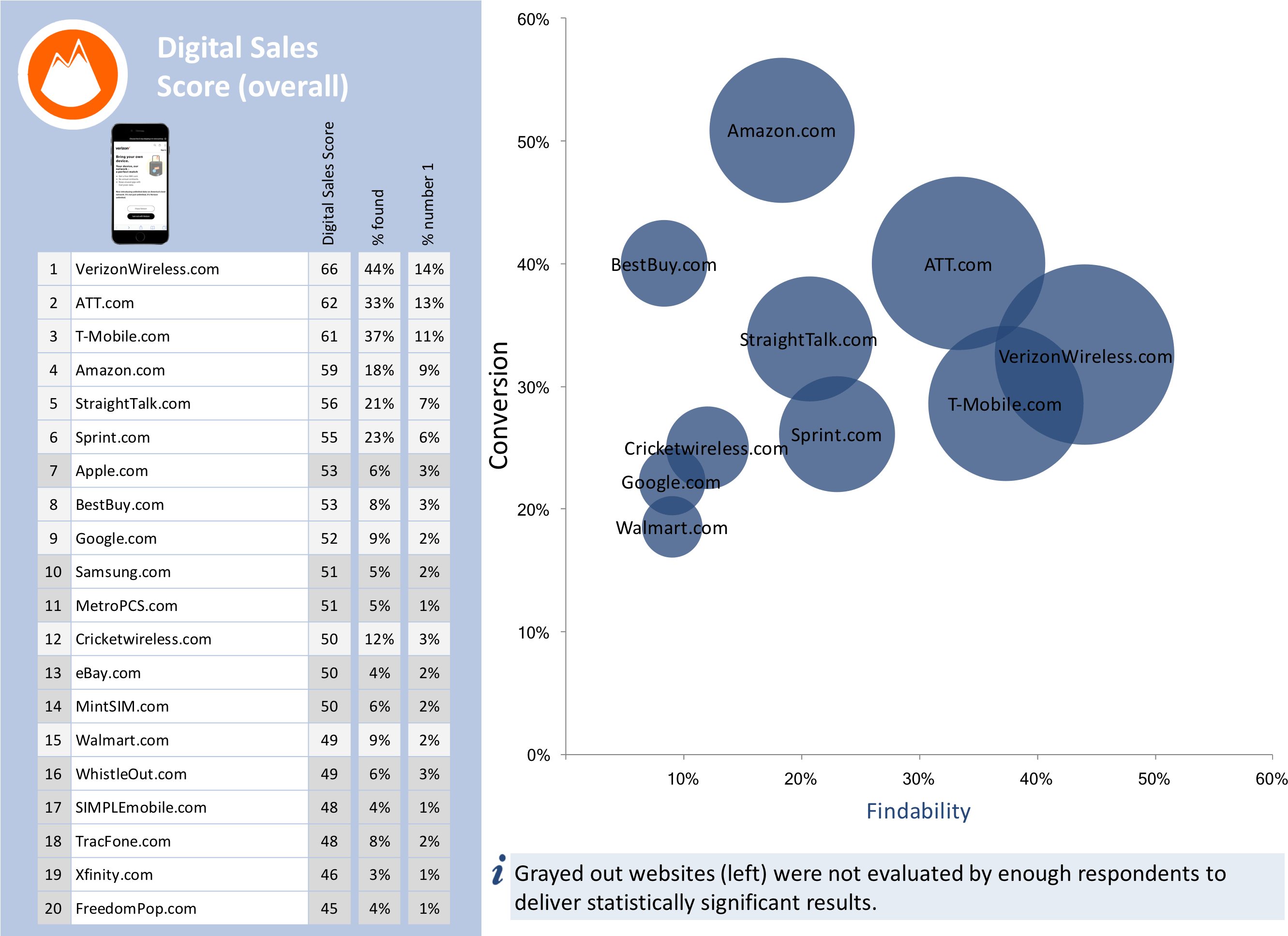 Com Was Most Found And Most Preferred, But Ranked Fifth - Diagram (2675x1934), Png Download