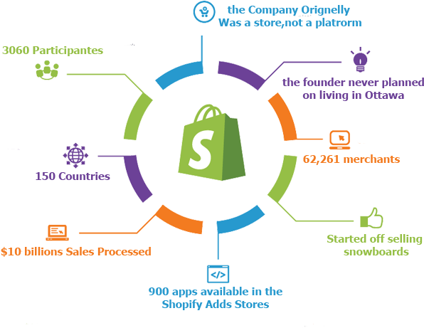 Features Of Shopify - Shopify Development (600x475), Png Download