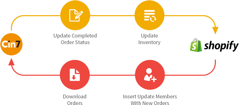 Data Pushed Between Shopify And Cin7 Gives You To Have - Multi Location Inventory Shopify (900x374), Png Download